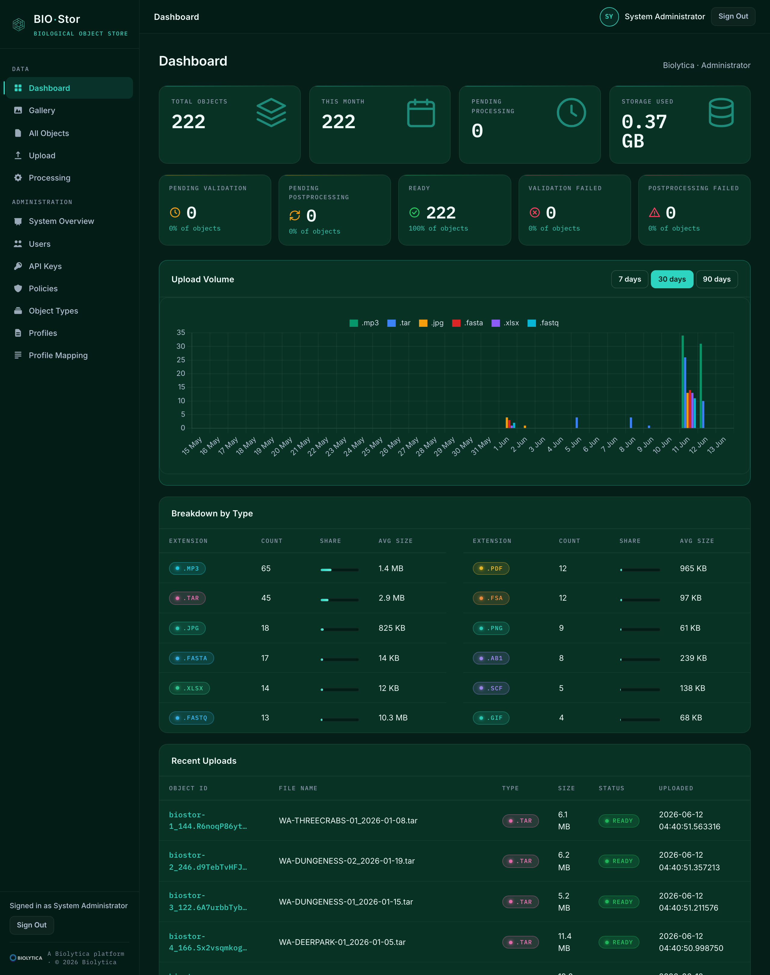 BIO·Stor dashboard showing per-state processing tiles, upload volume over time, and breakdown by file extension