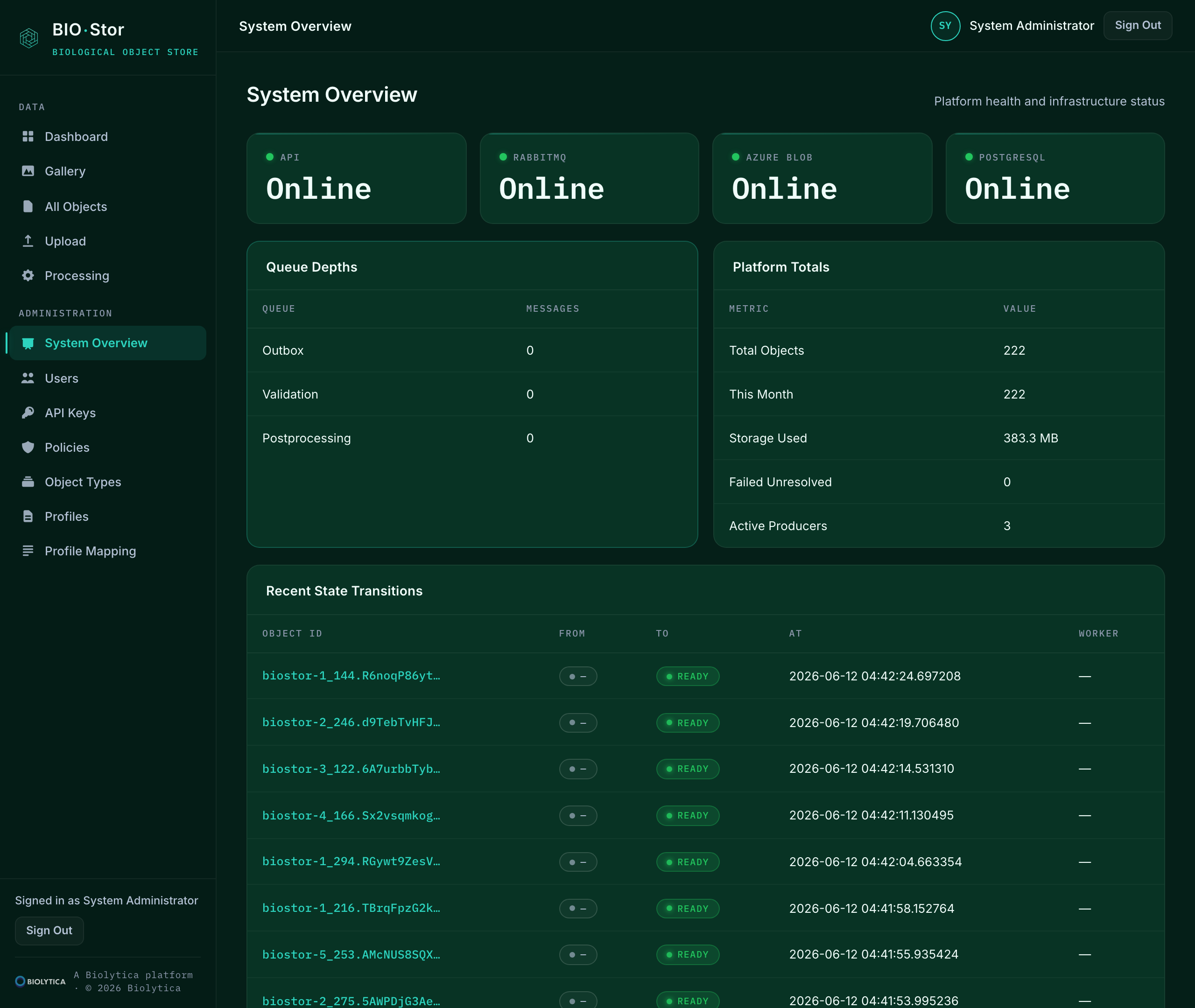 BIO·Stor system overview page showing live health of API, RabbitMQ, Azure Blob, and Postgres alongside queue depths, platform totals, and recent state transitions